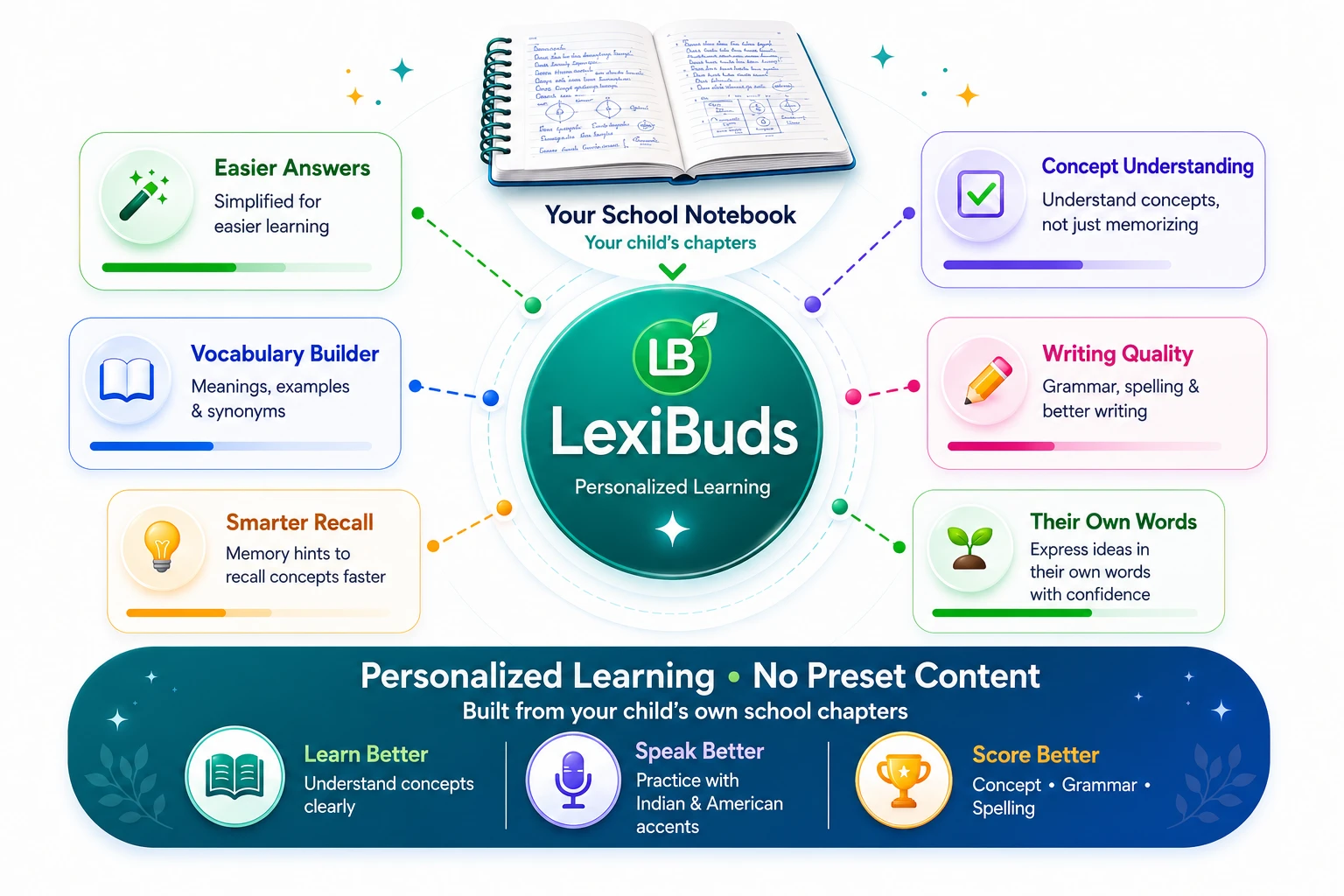 Personalized learning from school notebook with LexiBuds